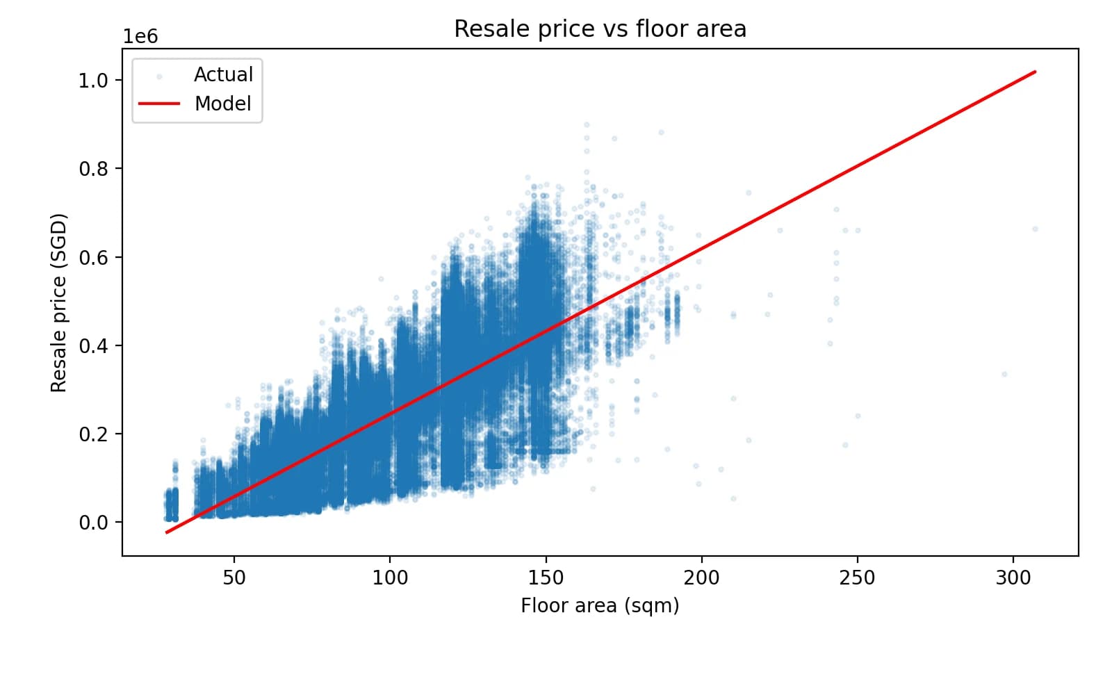 The fitted model: 287,196 training points of resale price against floor area, with the linear model drawn through them in red, rising from roughly zero at 30 sqm to just over one million SGD at 300 sqm.