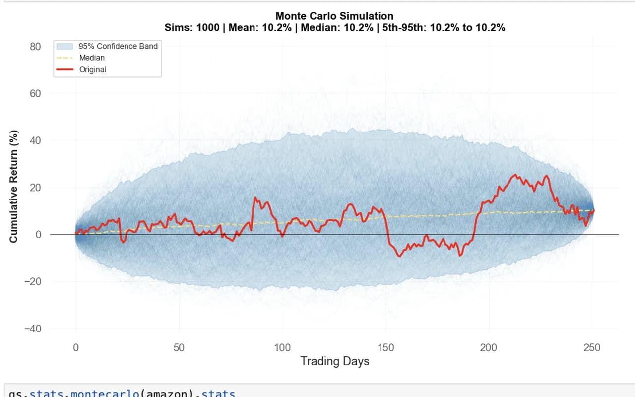 Monte Carlo simulation of 1,000 paths over 252 trading days, with the realised return traced in red through a 95% confidence band.