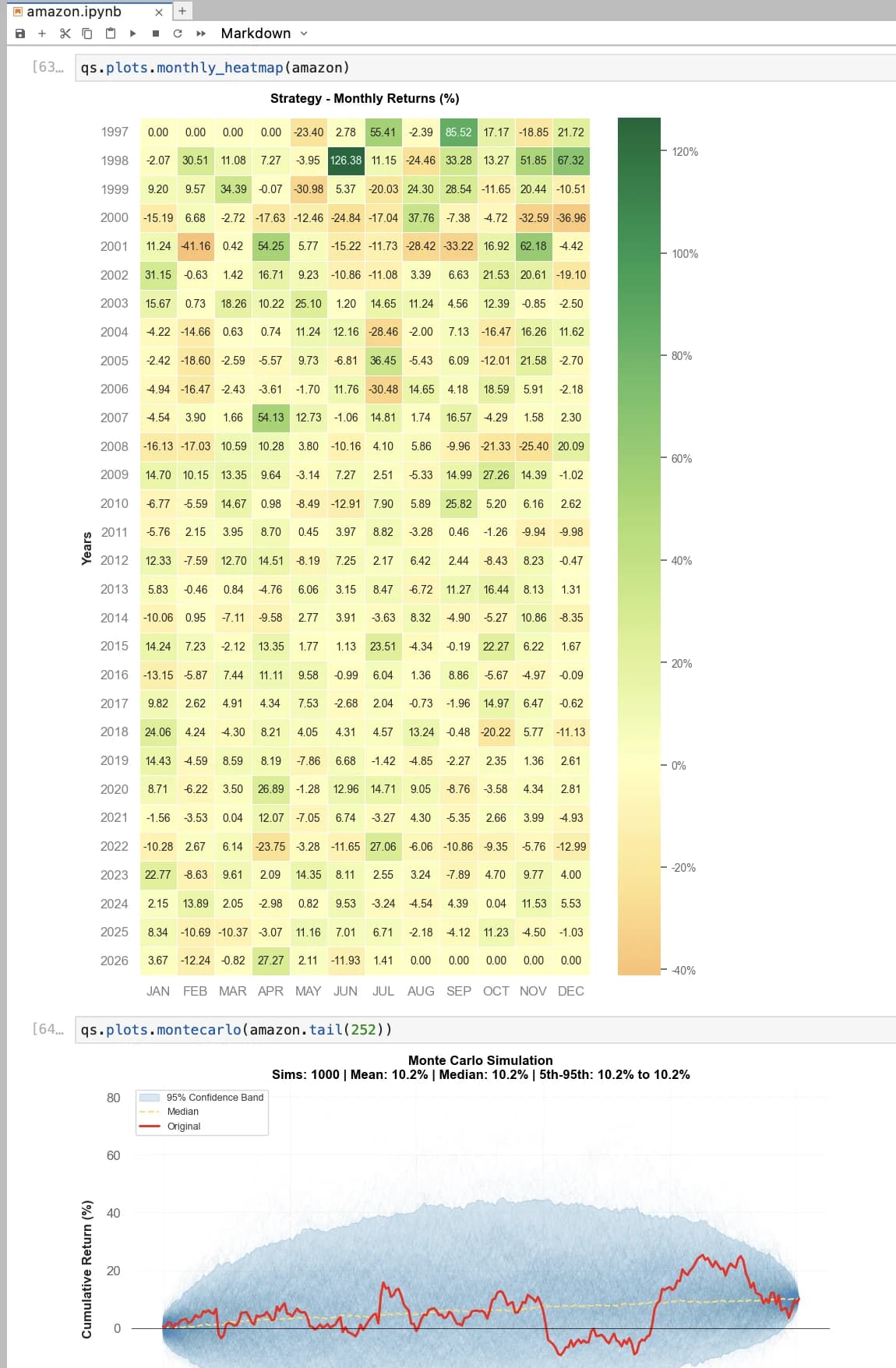 Monthly returns heatmap for AMZN from 1997 to 2026, with the Monte Carlo simulation below it.