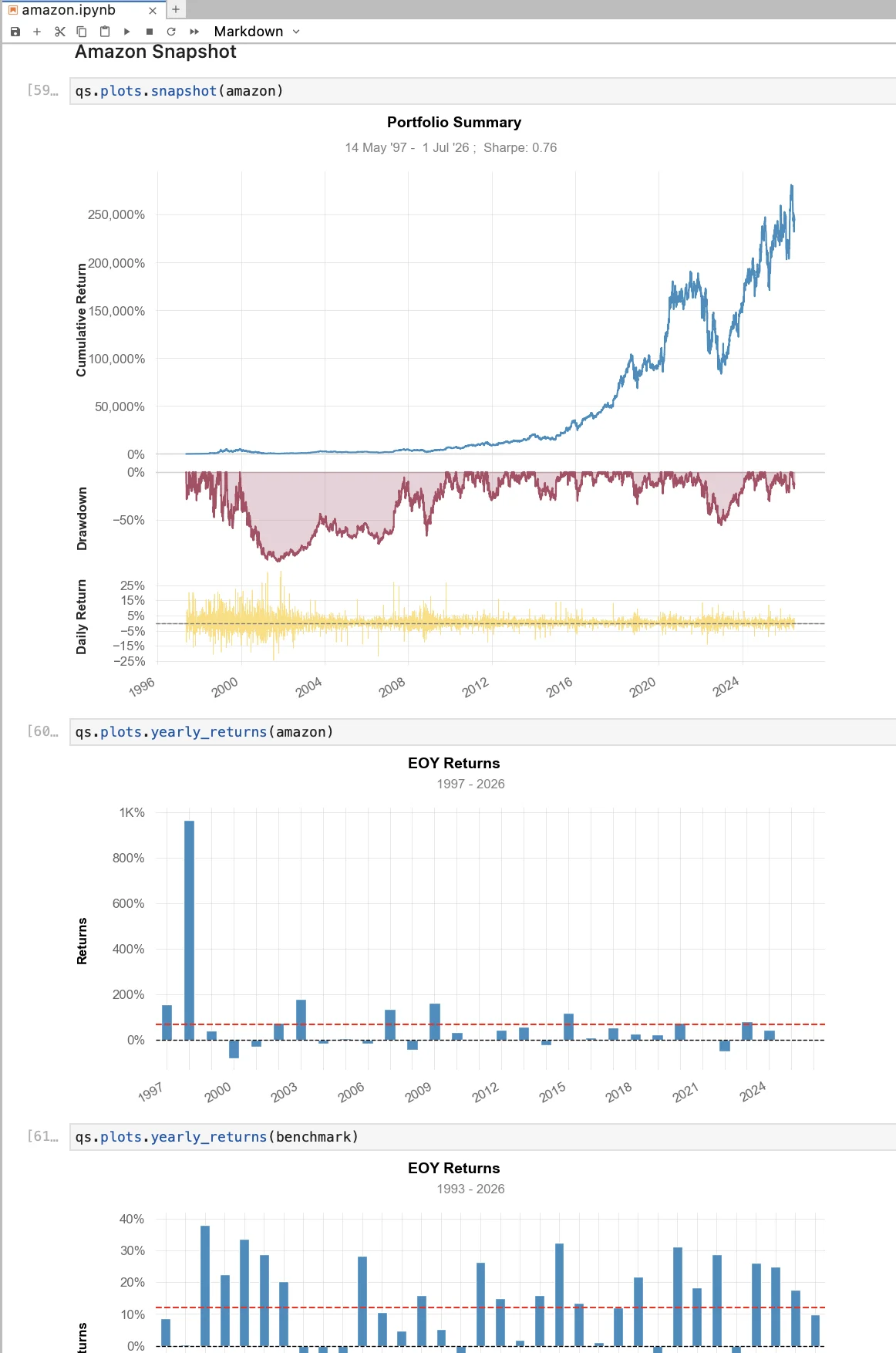 Portfolio summary for AMZN from May 1997 to July 2026: cumulative return, underwater drawdown curve and daily returns, alongside end-of-year returns for AMZN and SPY.
