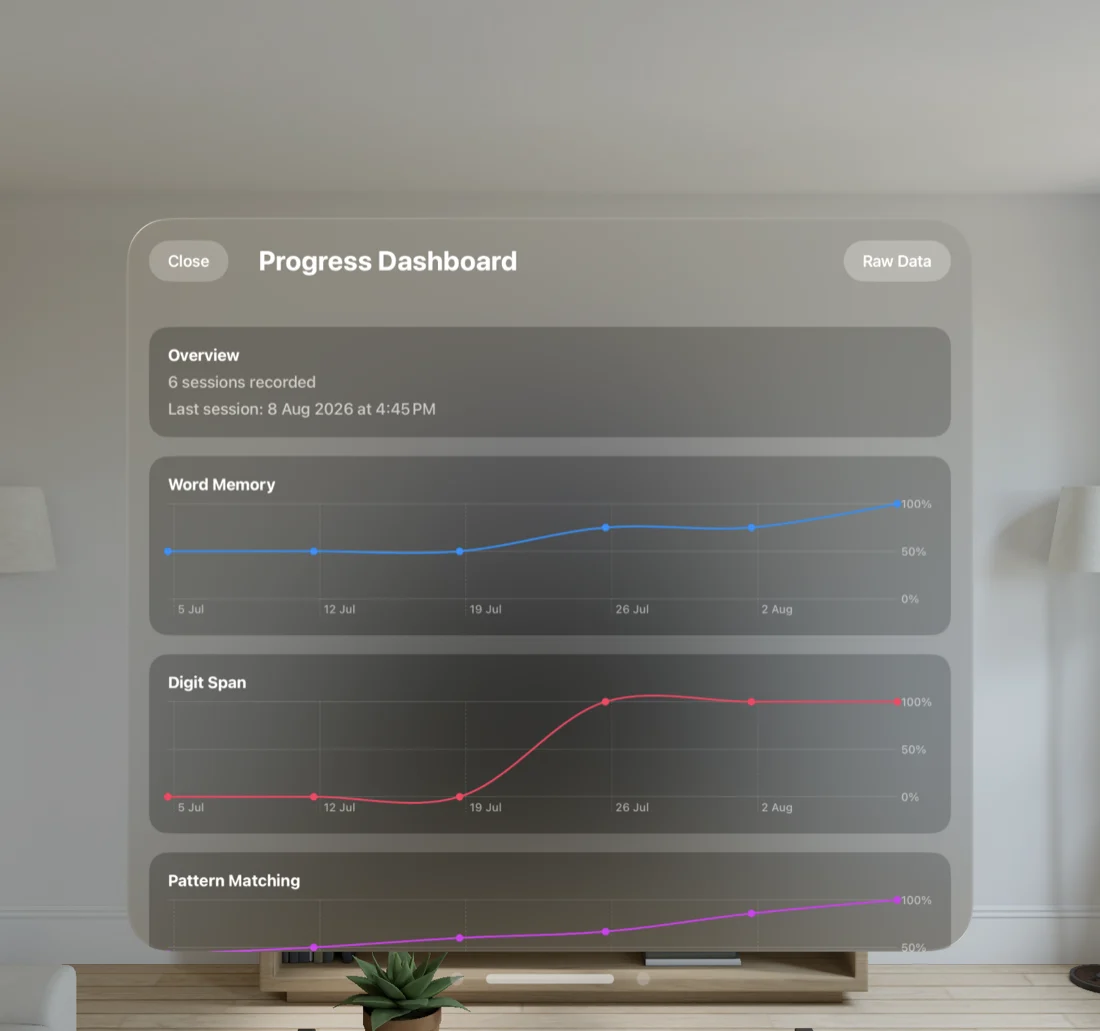 The caregiver progress dashboard floating in a living room: six sessions recorded, with separate Swift Charts trend lines for word memory, digit span and pattern matching climbing across five weeks, and a Raw Data button in the corner.